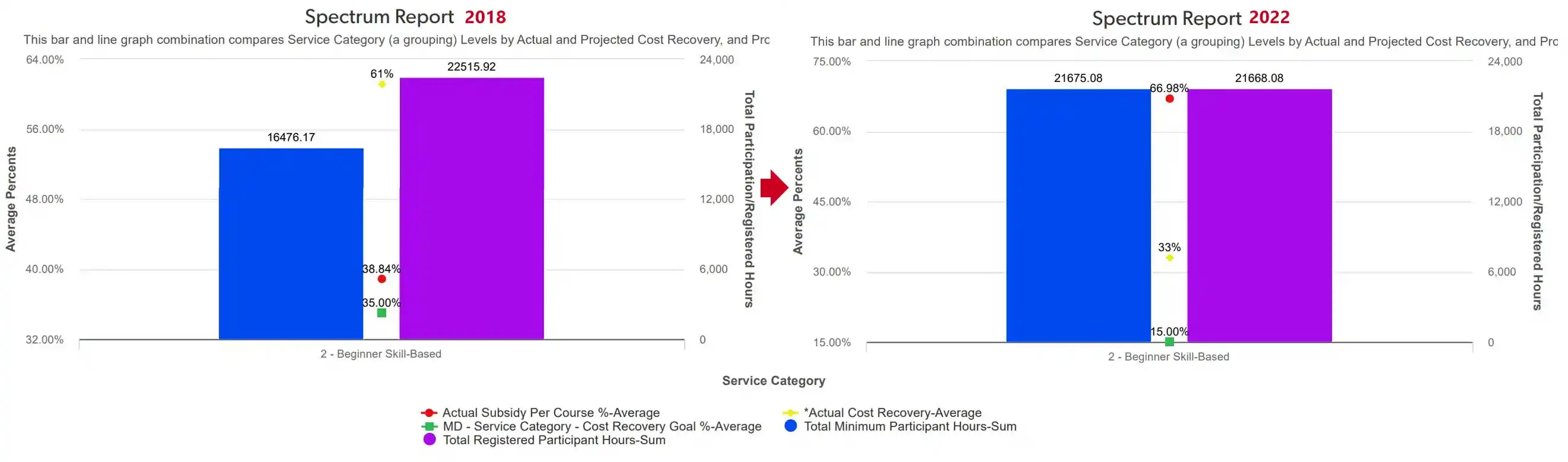 This graph shows the change between 2018 and 2022. The Expenses Had Tripled, but Fees Stayed the Same: All thanks to a strategic 24% Minimum Participation Increase (raising their minimums). Carbon Valley Parks & Recreation optimized cost recovery without raising rates, proving sustainability doesn’t mean higher costs for taxpayers.